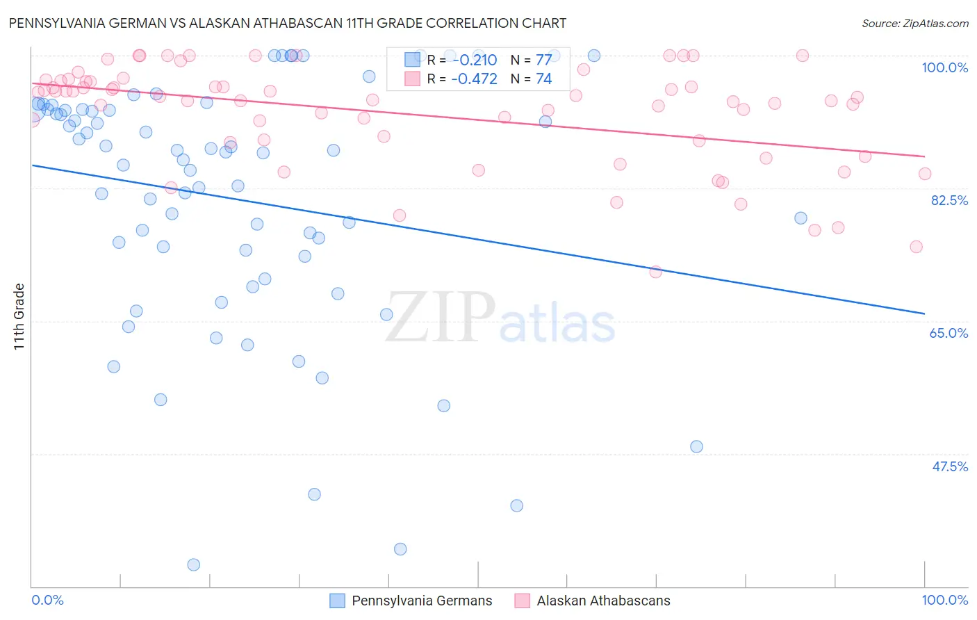Pennsylvania German vs Alaskan Athabascan 11th Grade