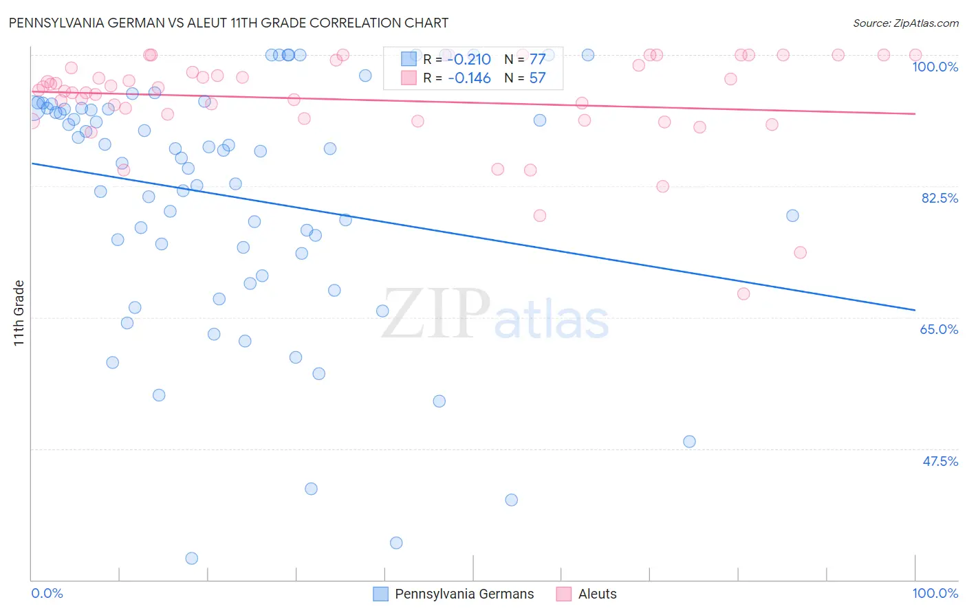 Pennsylvania German vs Aleut 11th Grade