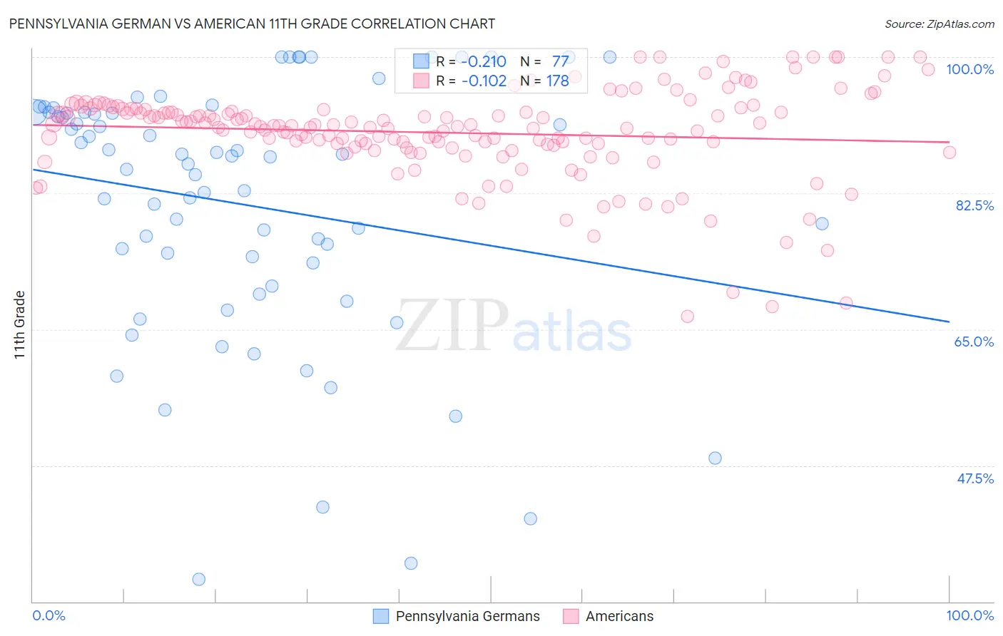 Pennsylvania German vs American 11th Grade