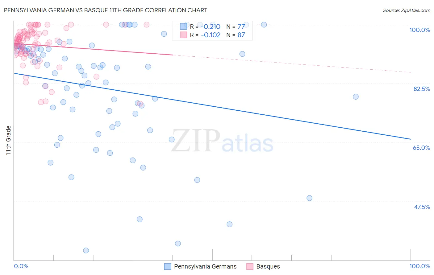 Pennsylvania German vs Basque 11th Grade