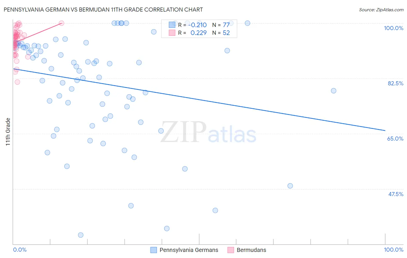 Pennsylvania German vs Bermudan 11th Grade