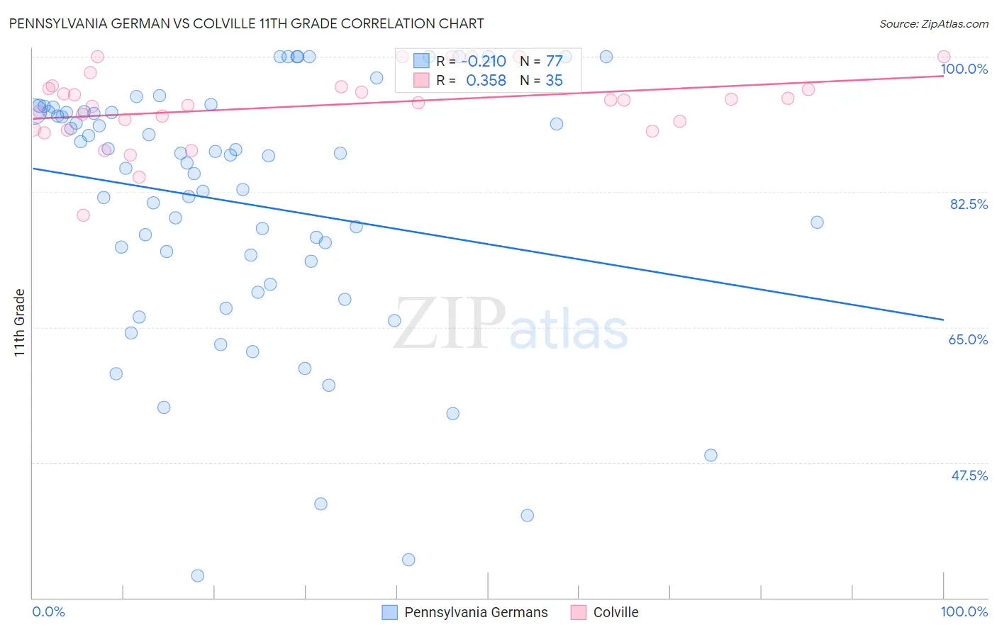 Pennsylvania German vs Colville 11th Grade