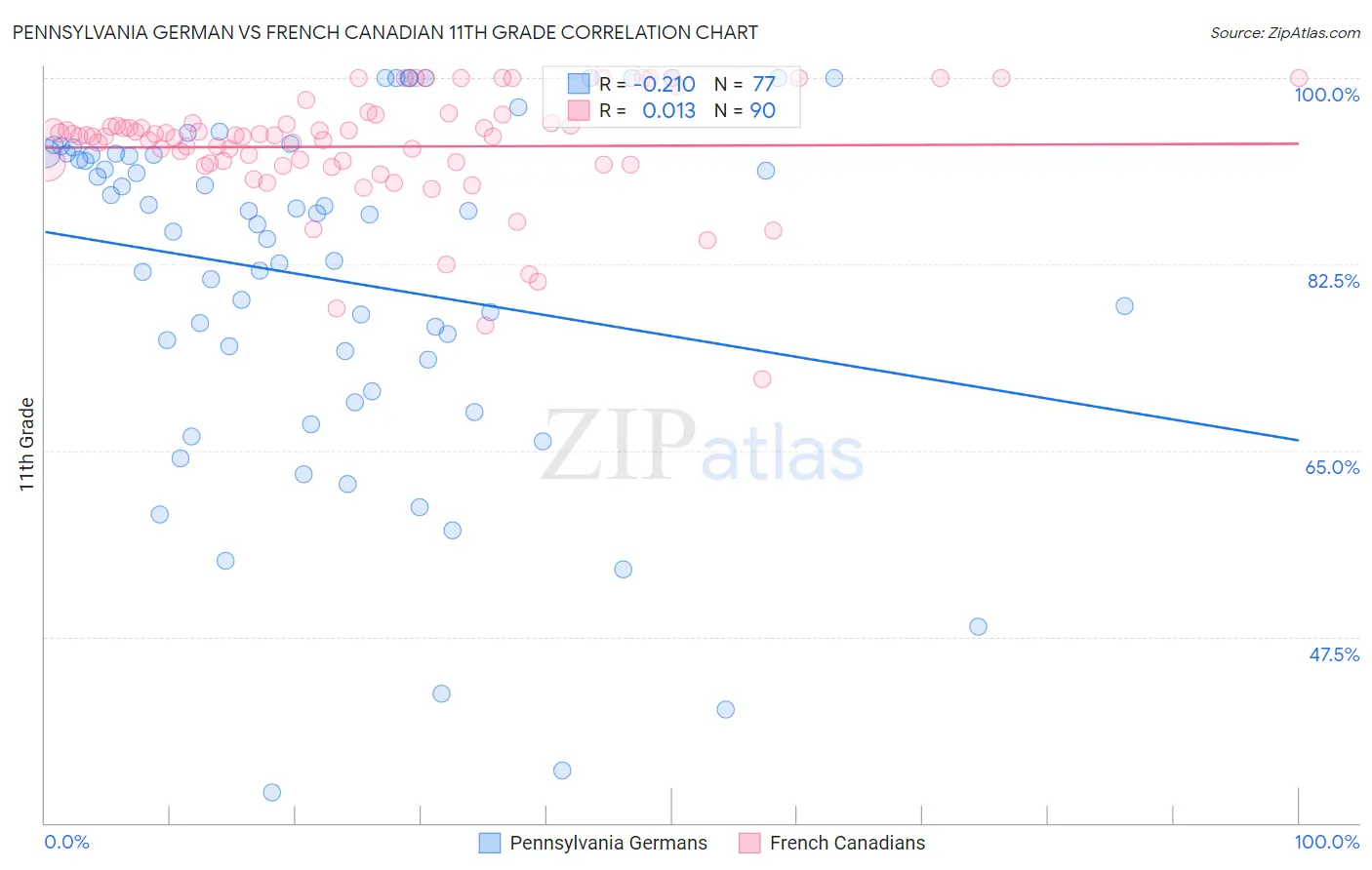 Pennsylvania German vs French Canadian 11th Grade