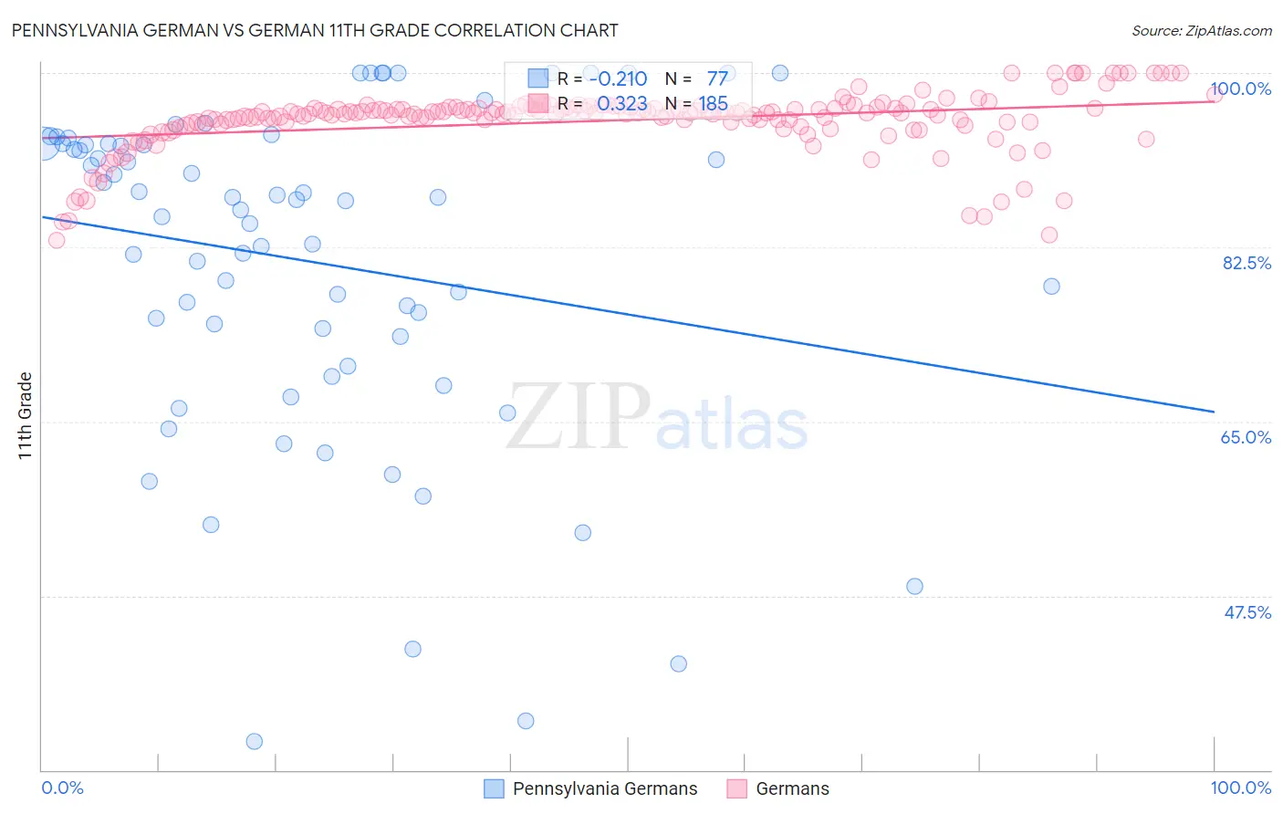Pennsylvania German vs German 11th Grade