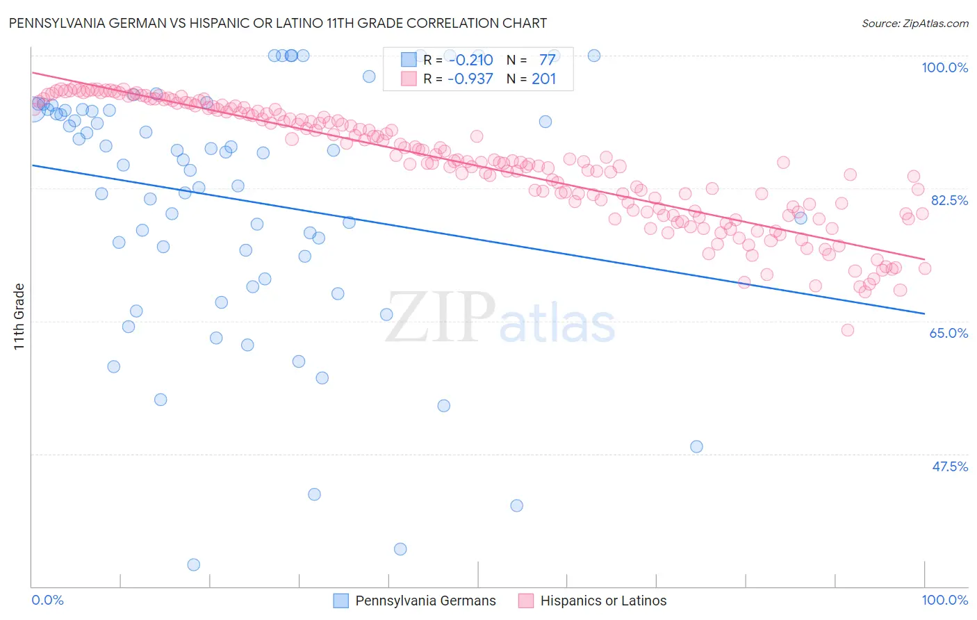 Pennsylvania German vs Hispanic or Latino 11th Grade
