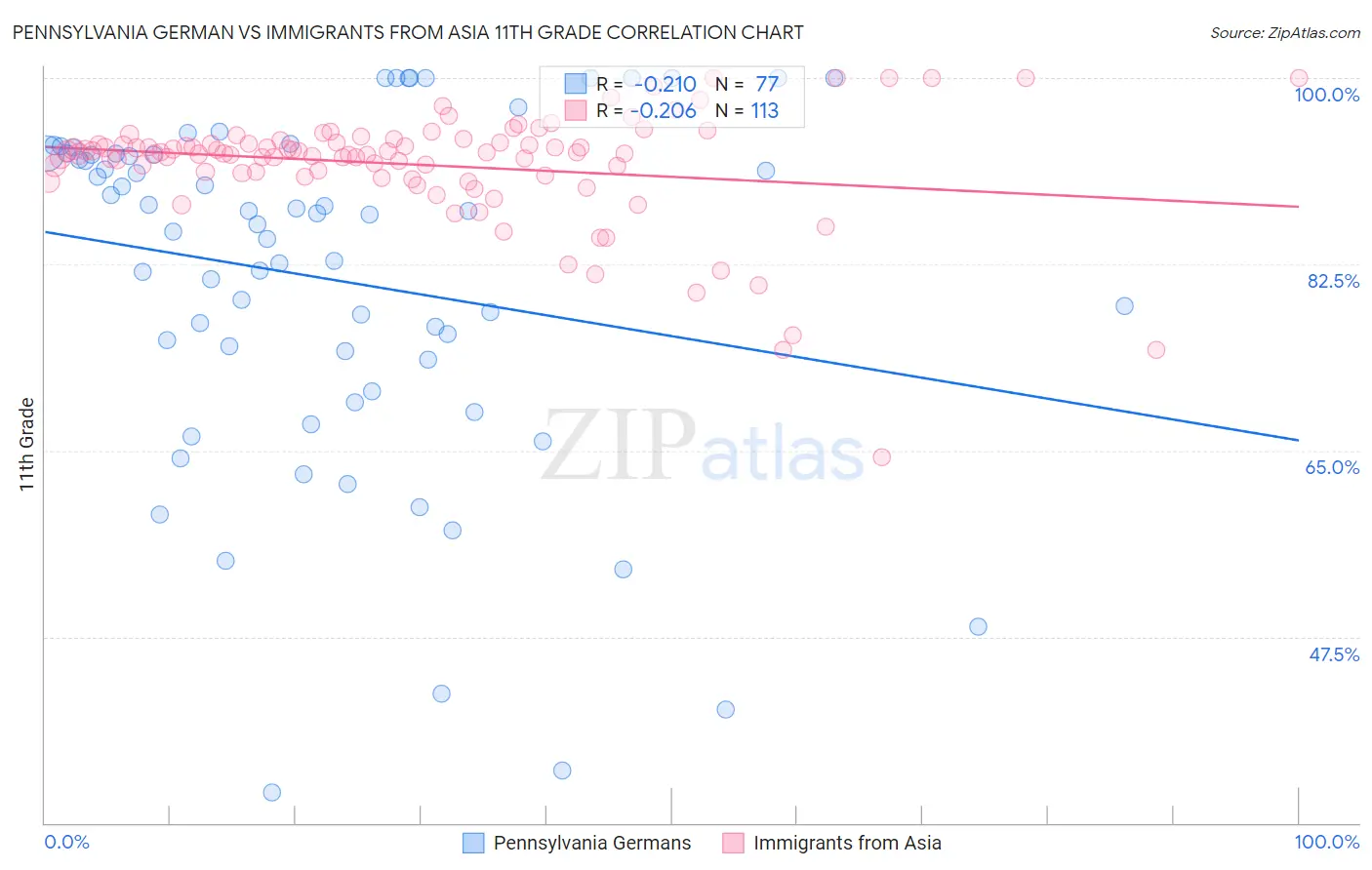 Pennsylvania German vs Immigrants from Asia 11th Grade
