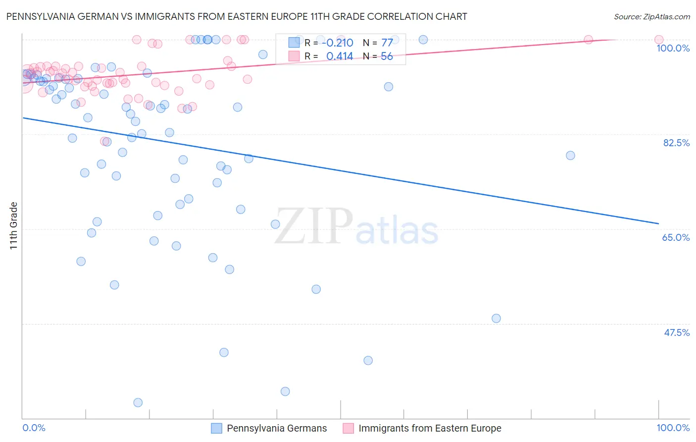 Pennsylvania German vs Immigrants from Eastern Europe 11th Grade