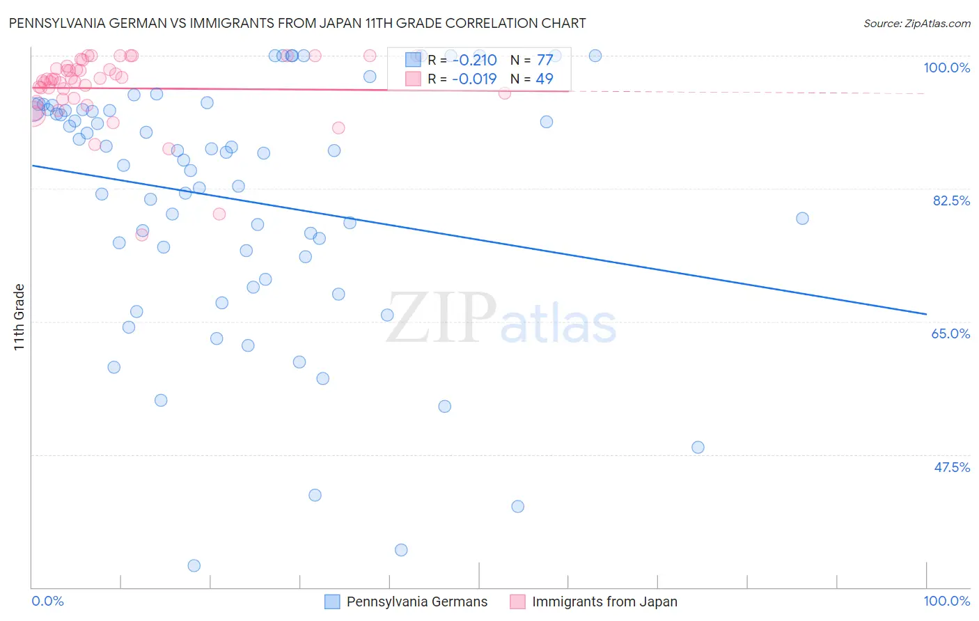 Pennsylvania German vs Immigrants from Japan 11th Grade