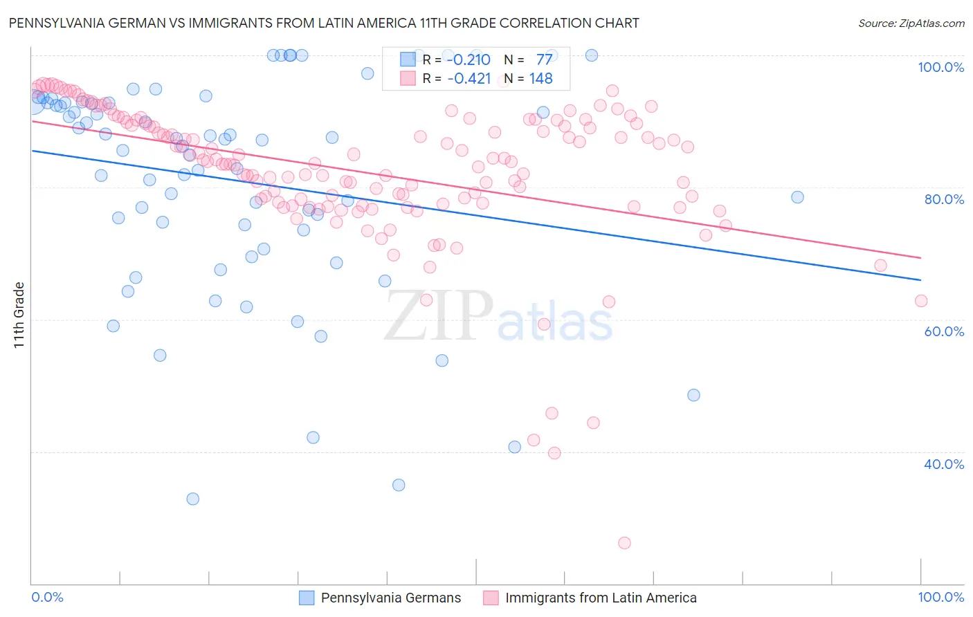 Pennsylvania German vs Immigrants from Latin America 11th Grade