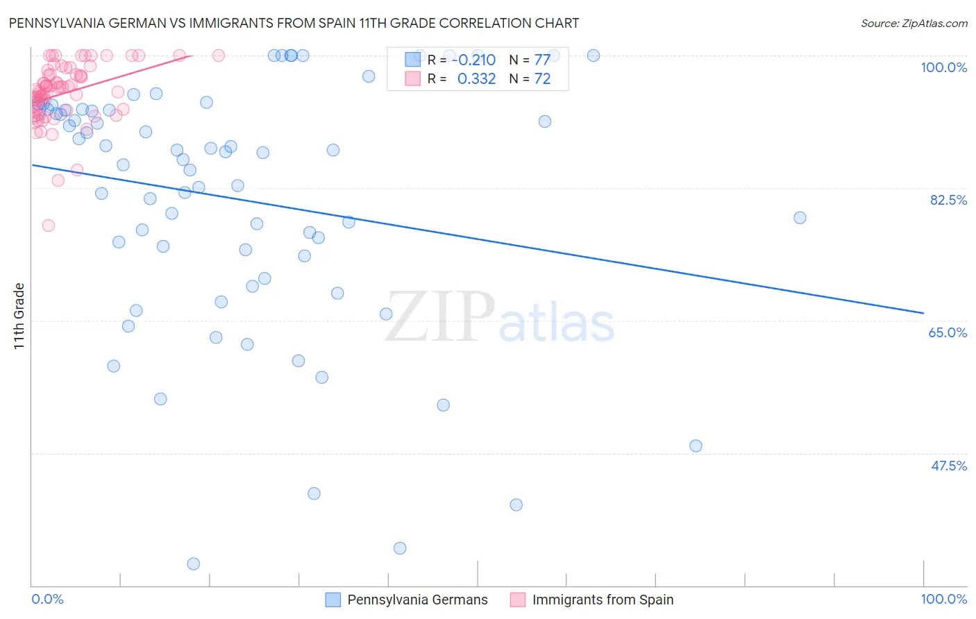 Pennsylvania German vs Immigrants from Spain 11th Grade