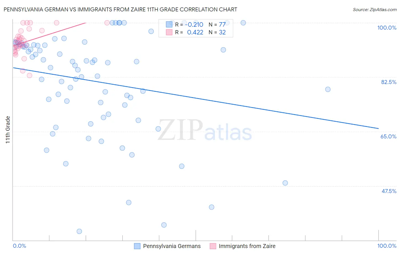 Pennsylvania German vs Immigrants from Zaire 11th Grade