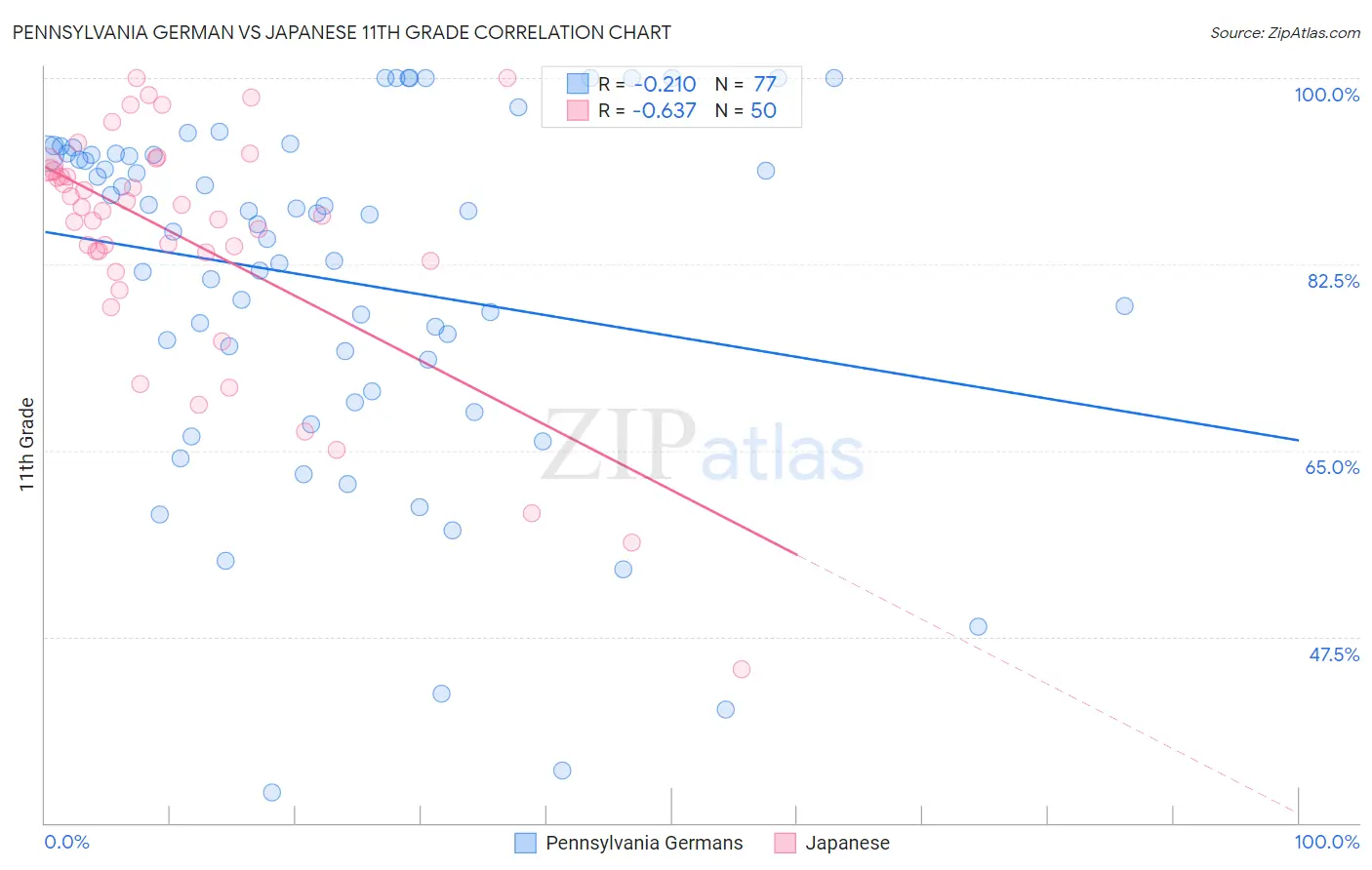 Pennsylvania German vs Japanese 11th Grade