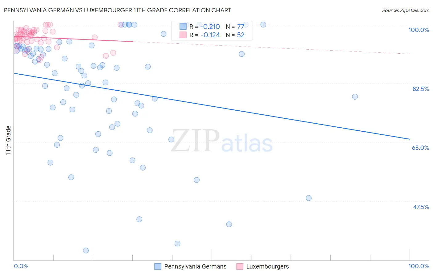 Pennsylvania German vs Luxembourger 11th Grade