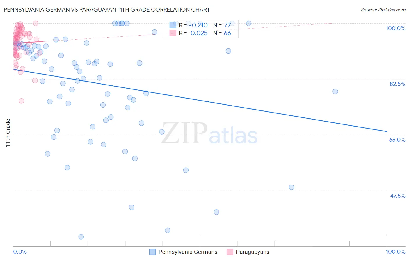 Pennsylvania German vs Paraguayan 11th Grade