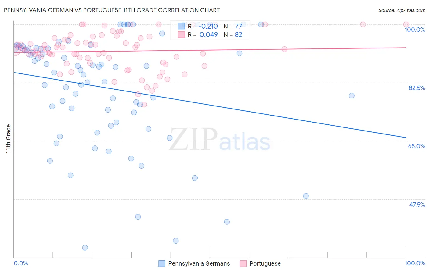 Pennsylvania German vs Portuguese 11th Grade