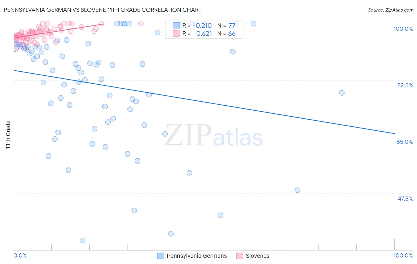 Pennsylvania German vs Slovene 11th Grade