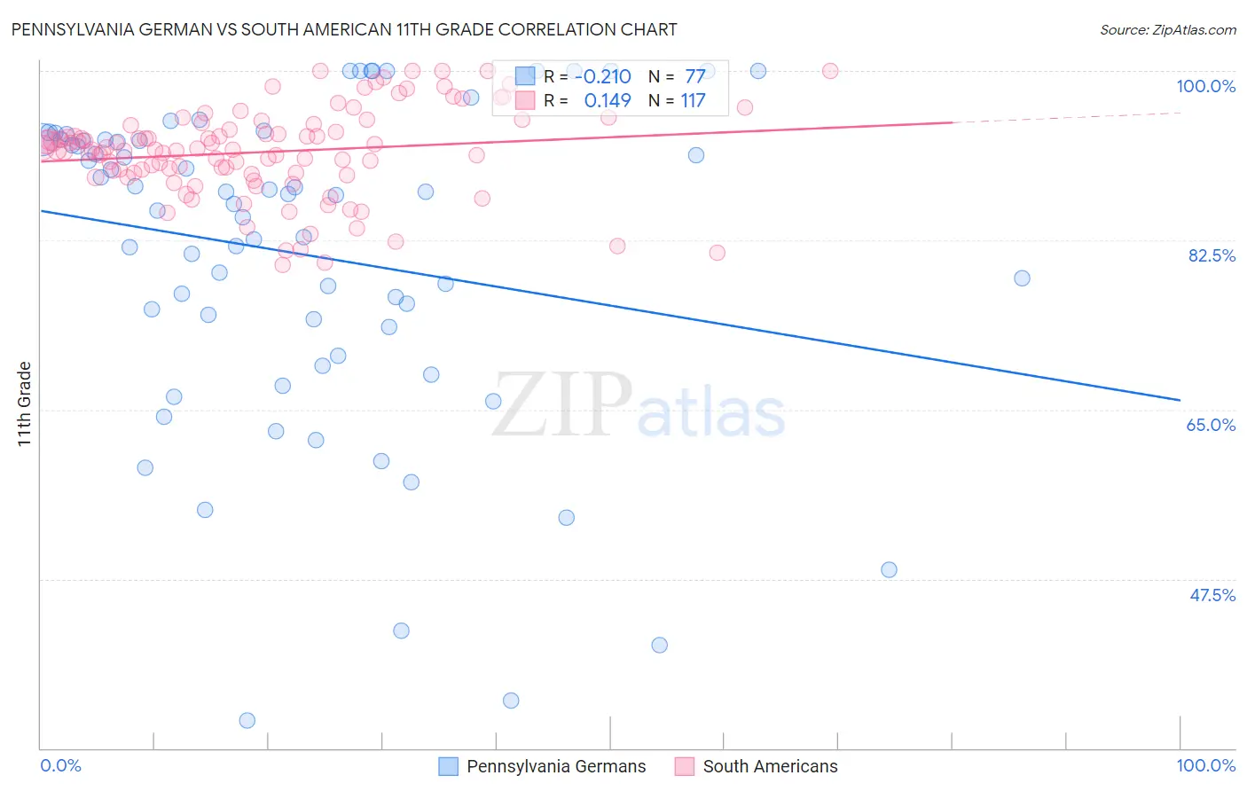 Pennsylvania German vs South American 11th Grade
