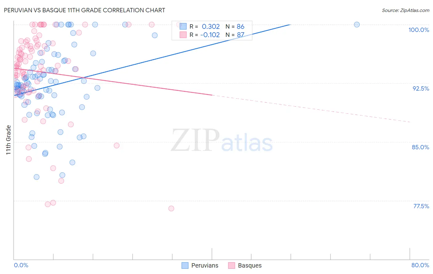 Peruvian vs Basque 11th Grade