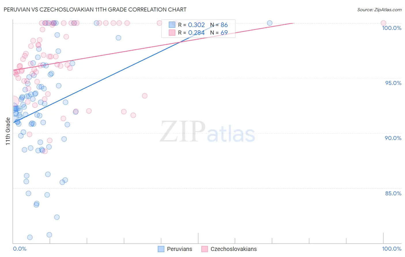 Peruvian vs Czechoslovakian 11th Grade