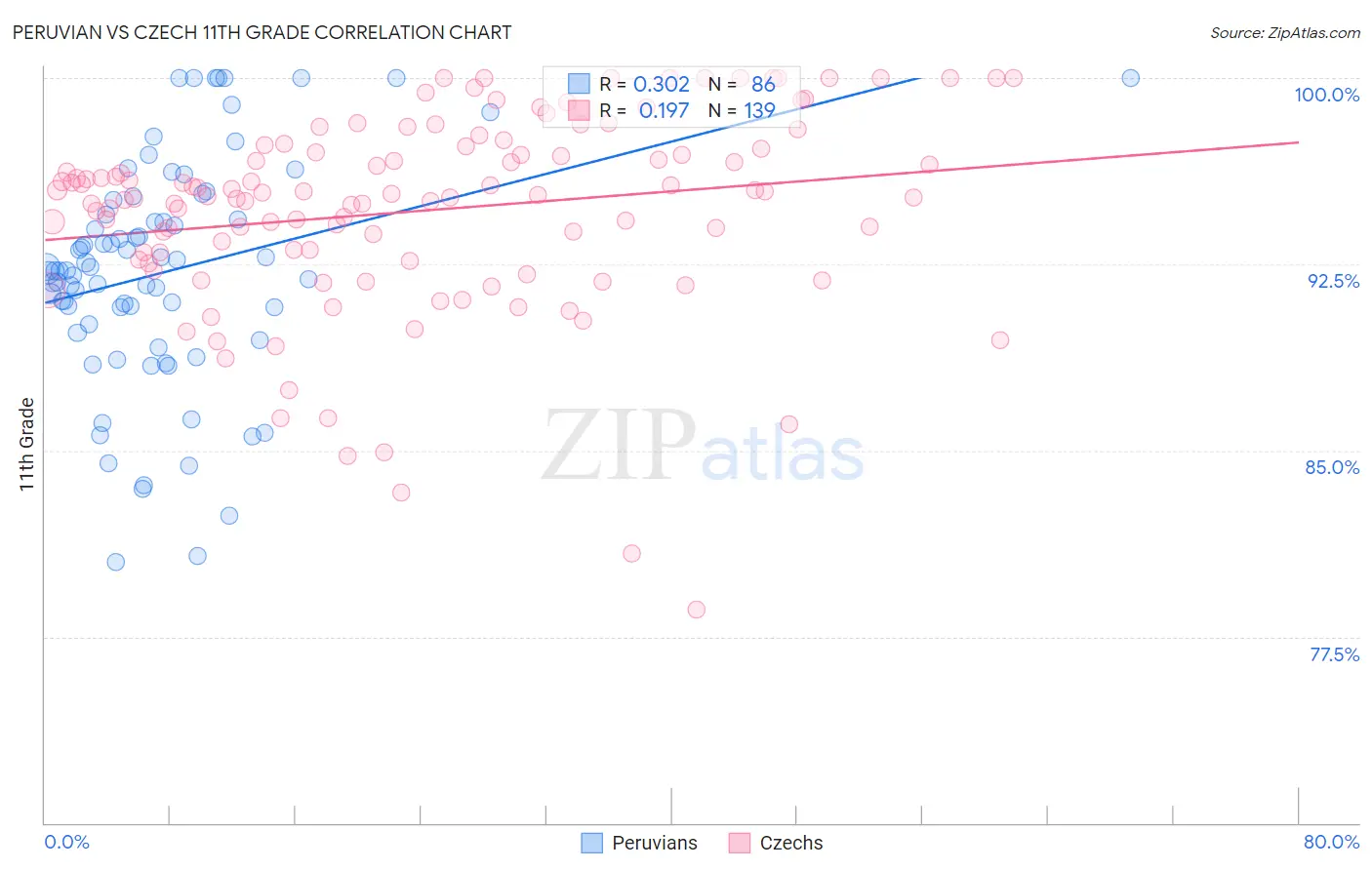 Peruvian vs Czech 11th Grade