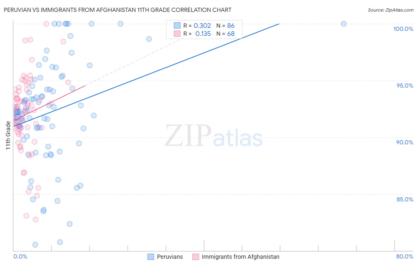 Peruvian vs Immigrants from Afghanistan 11th Grade