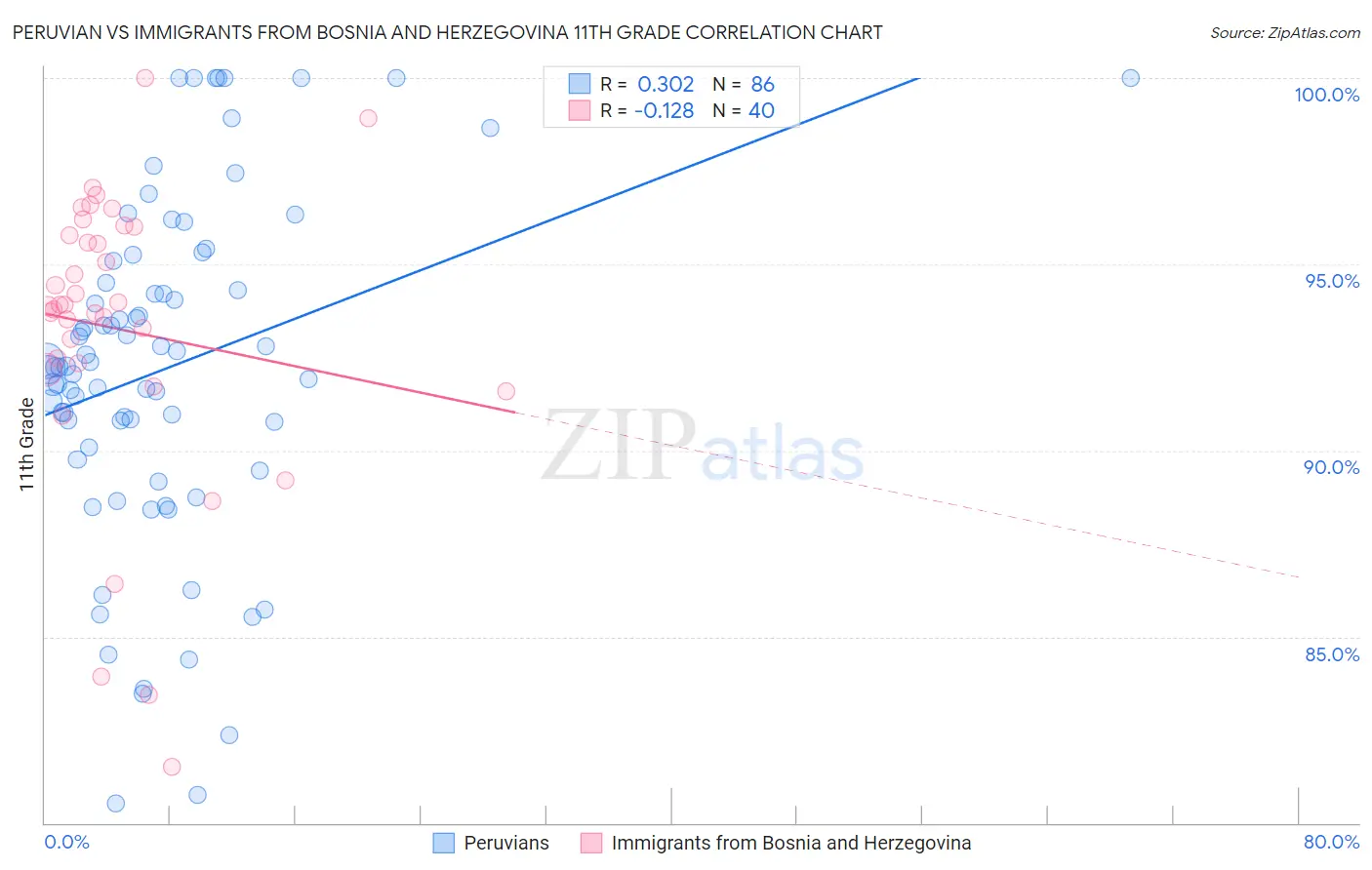 Peruvian vs Immigrants from Bosnia and Herzegovina 11th Grade
