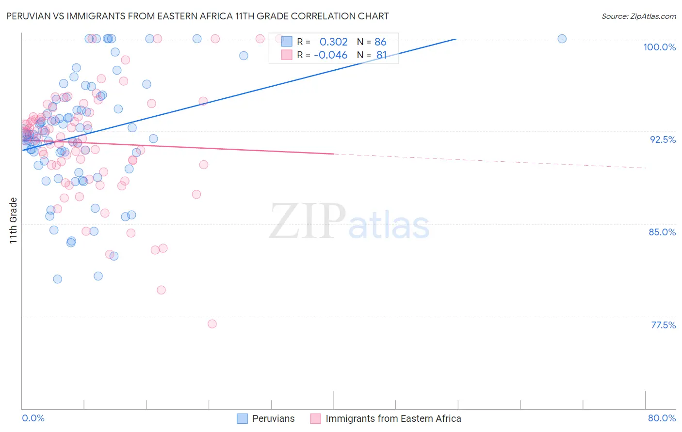 Peruvian vs Immigrants from Eastern Africa 11th Grade