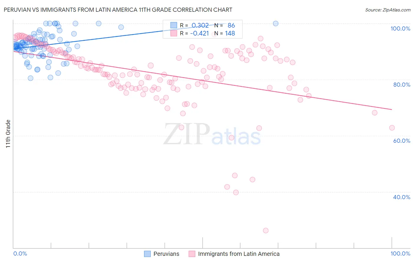 Peruvian vs Immigrants from Latin America 11th Grade
