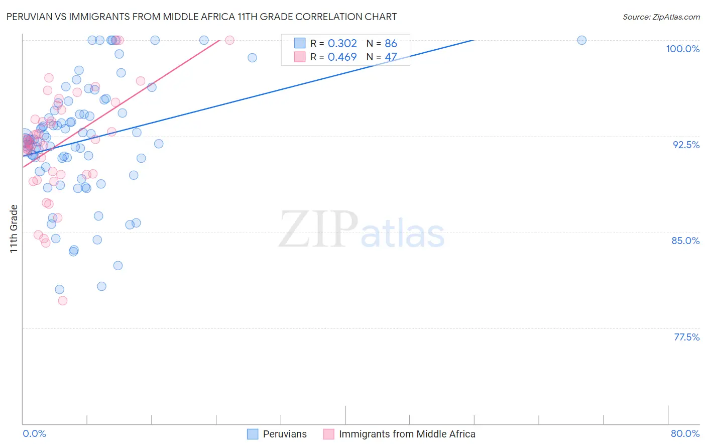 Peruvian vs Immigrants from Middle Africa 11th Grade