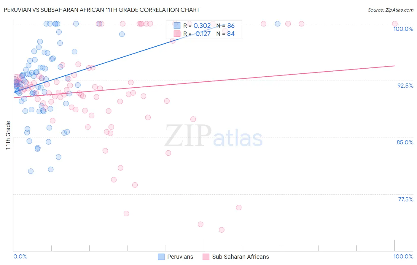 Peruvian vs Subsaharan African 11th Grade