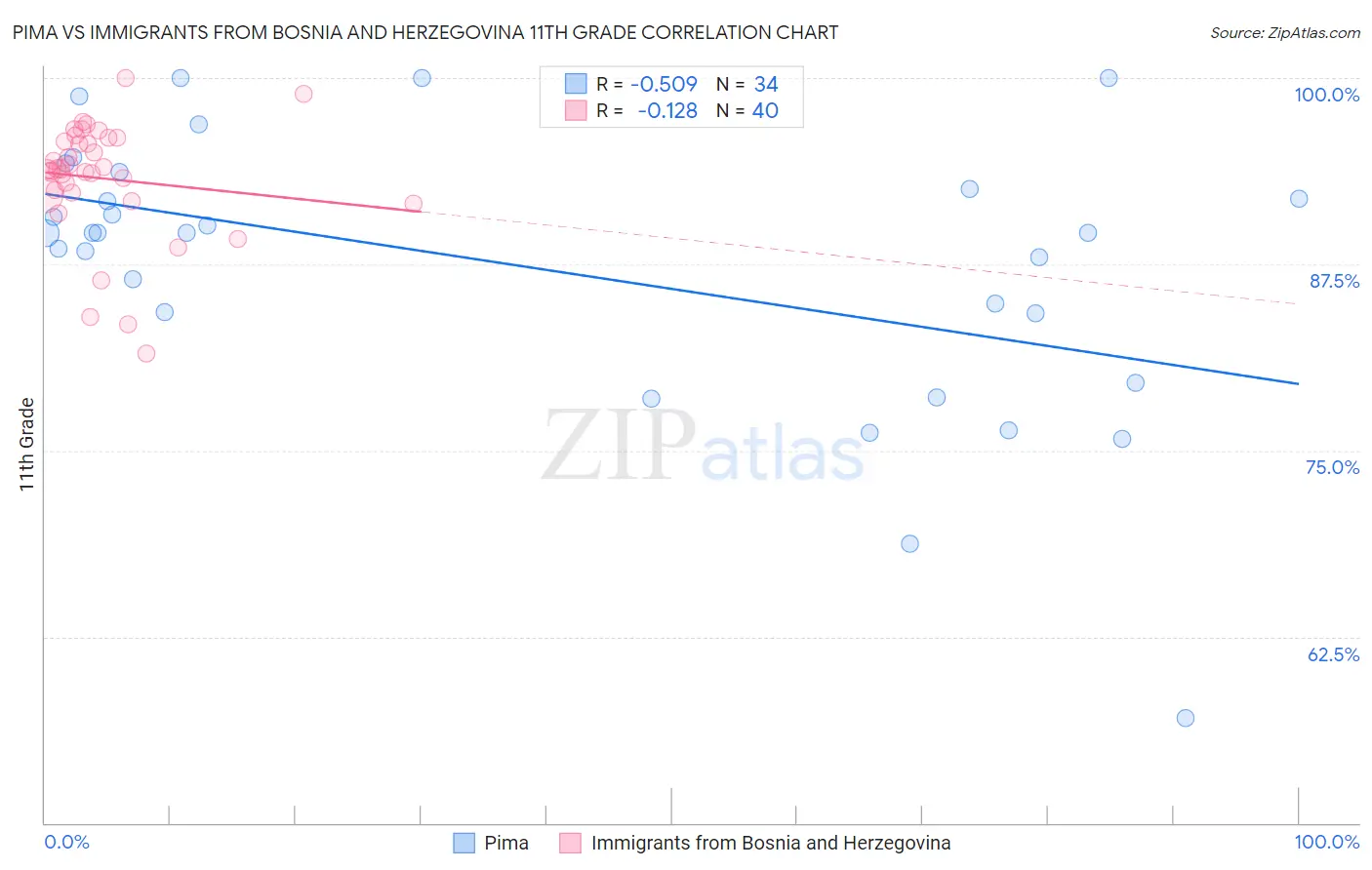 Pima vs Immigrants from Bosnia and Herzegovina 11th Grade