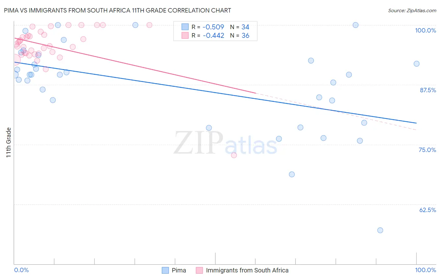 Pima vs Immigrants from South Africa 11th Grade