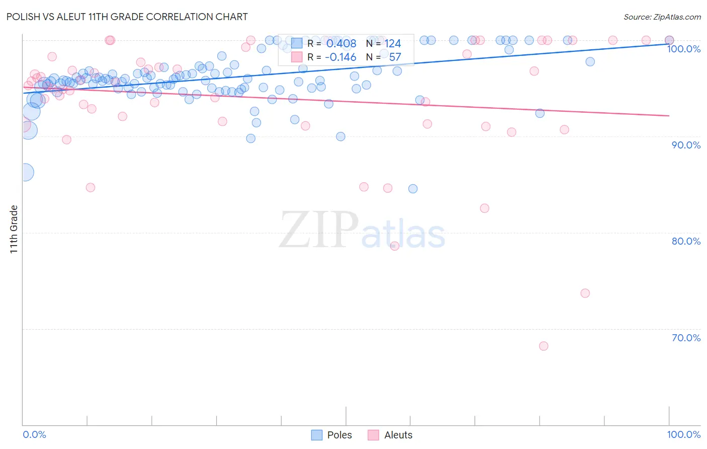 Polish vs Aleut 11th Grade