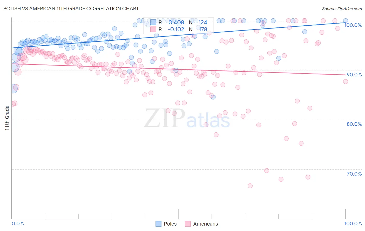Polish vs American 11th Grade