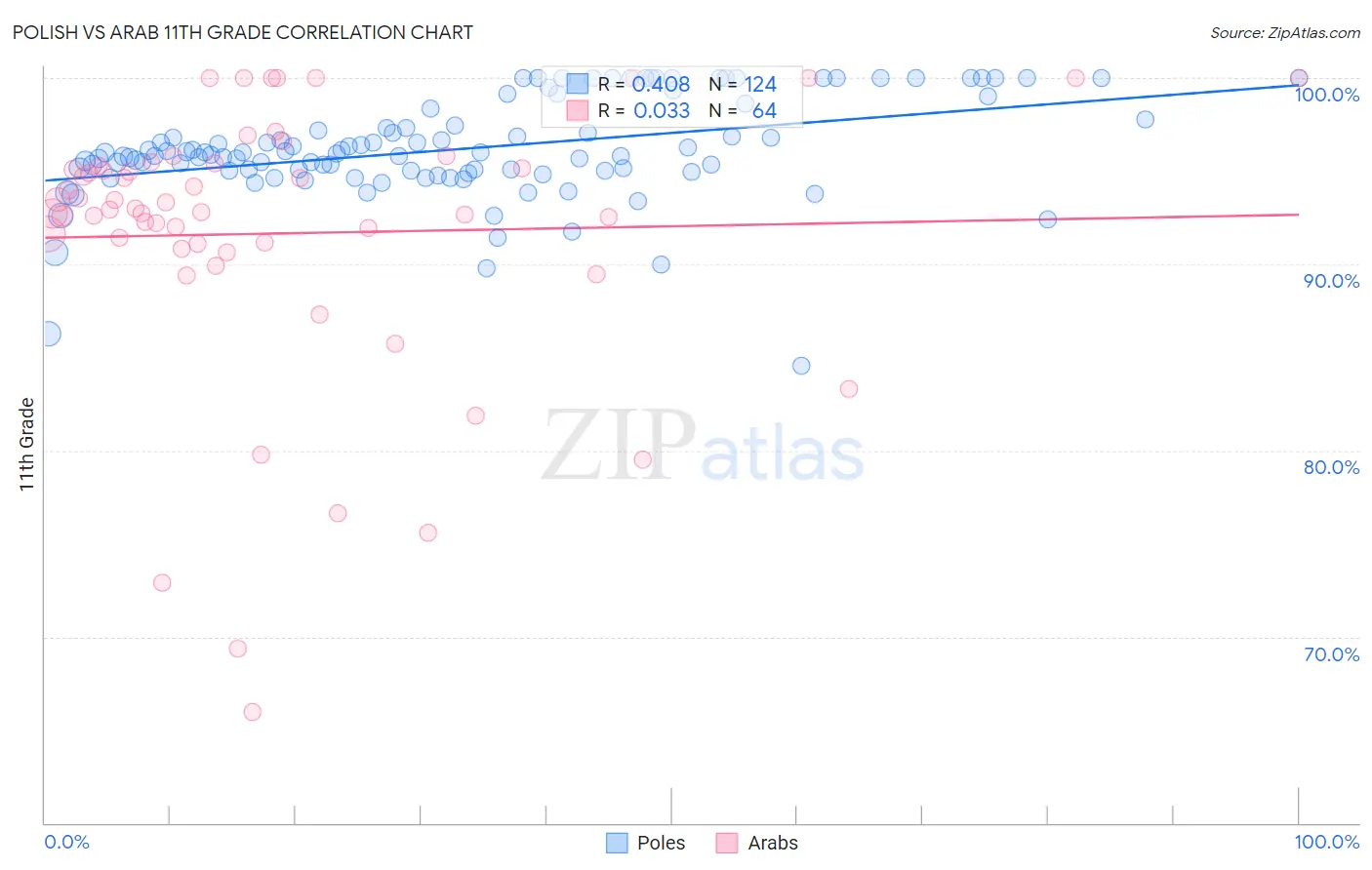 Polish vs Arab 11th Grade