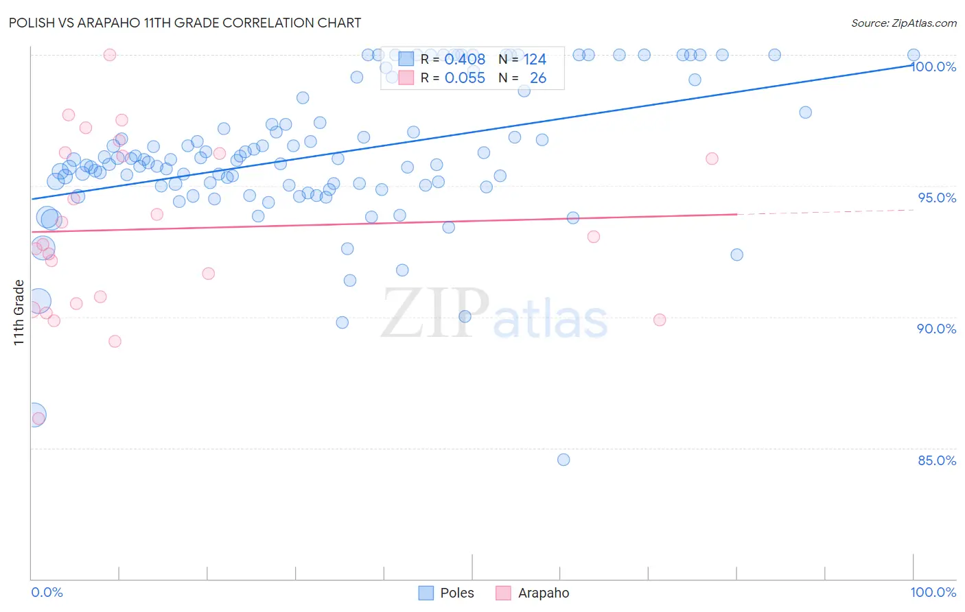 Polish vs Arapaho 11th Grade