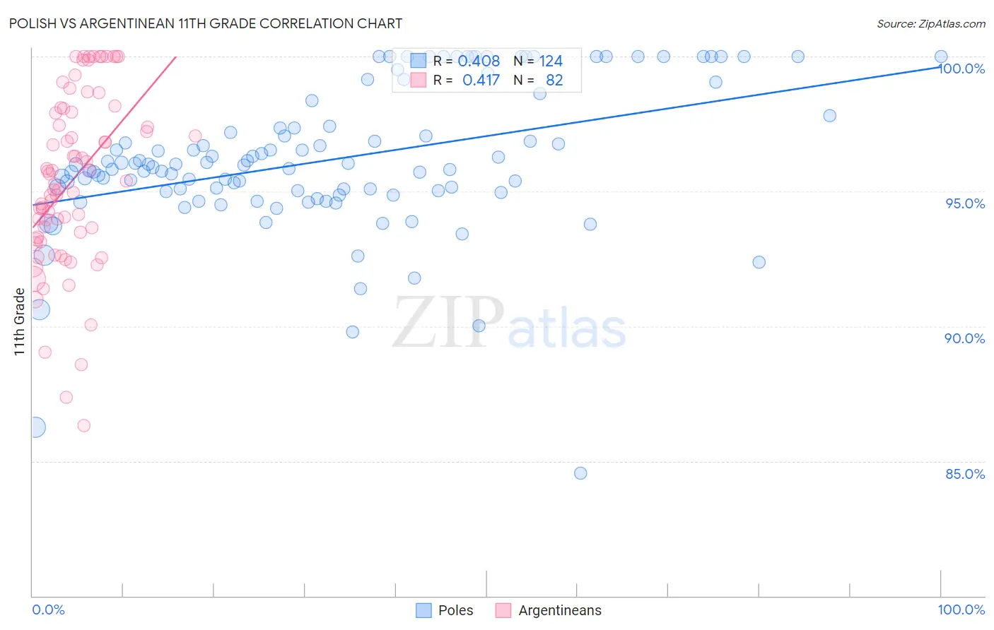 Polish vs Argentinean 11th Grade