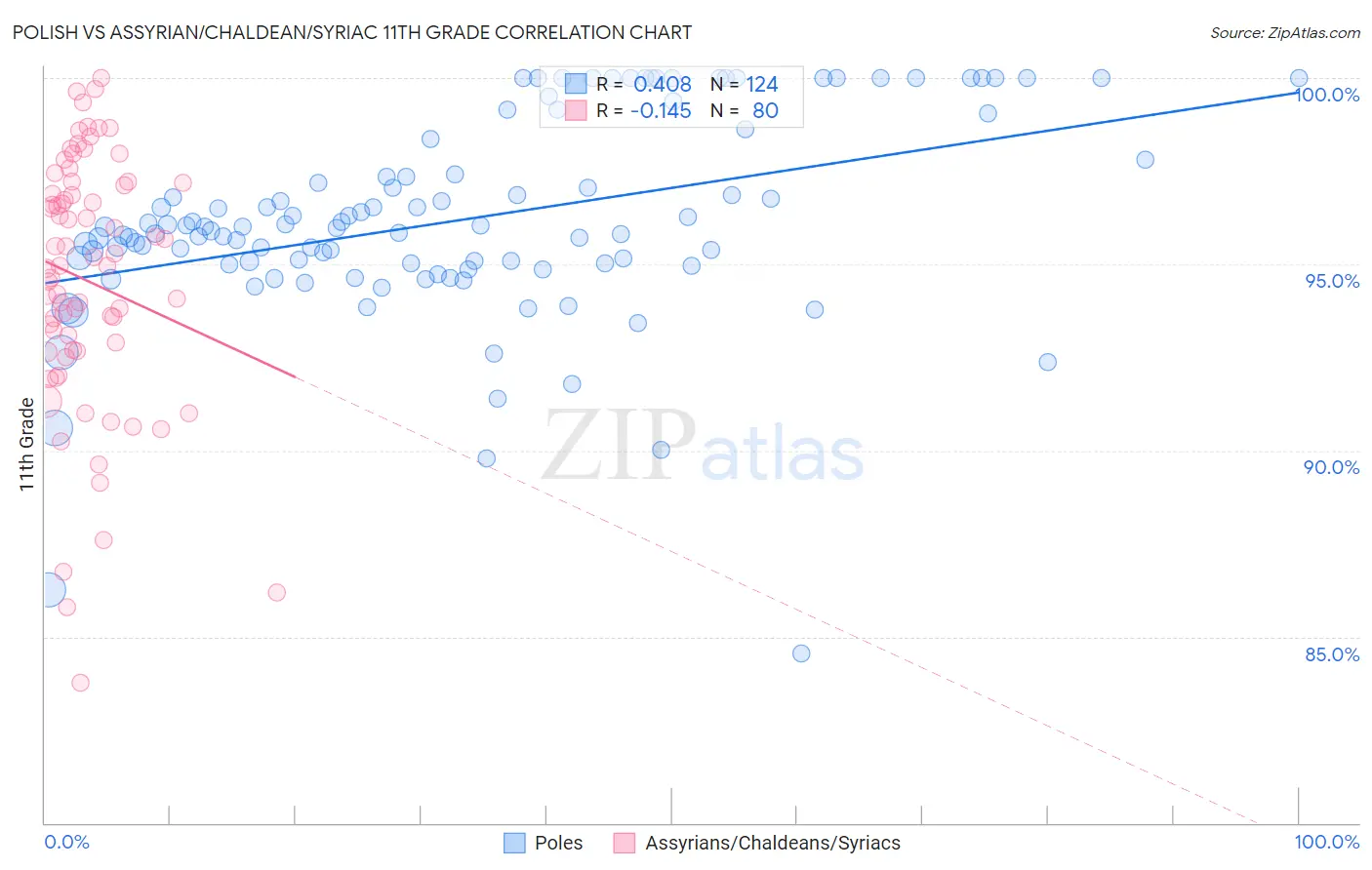 Polish vs Assyrian/Chaldean/Syriac 11th Grade
