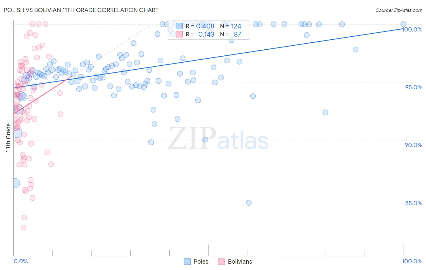 Polish vs Bolivian 11th Grade