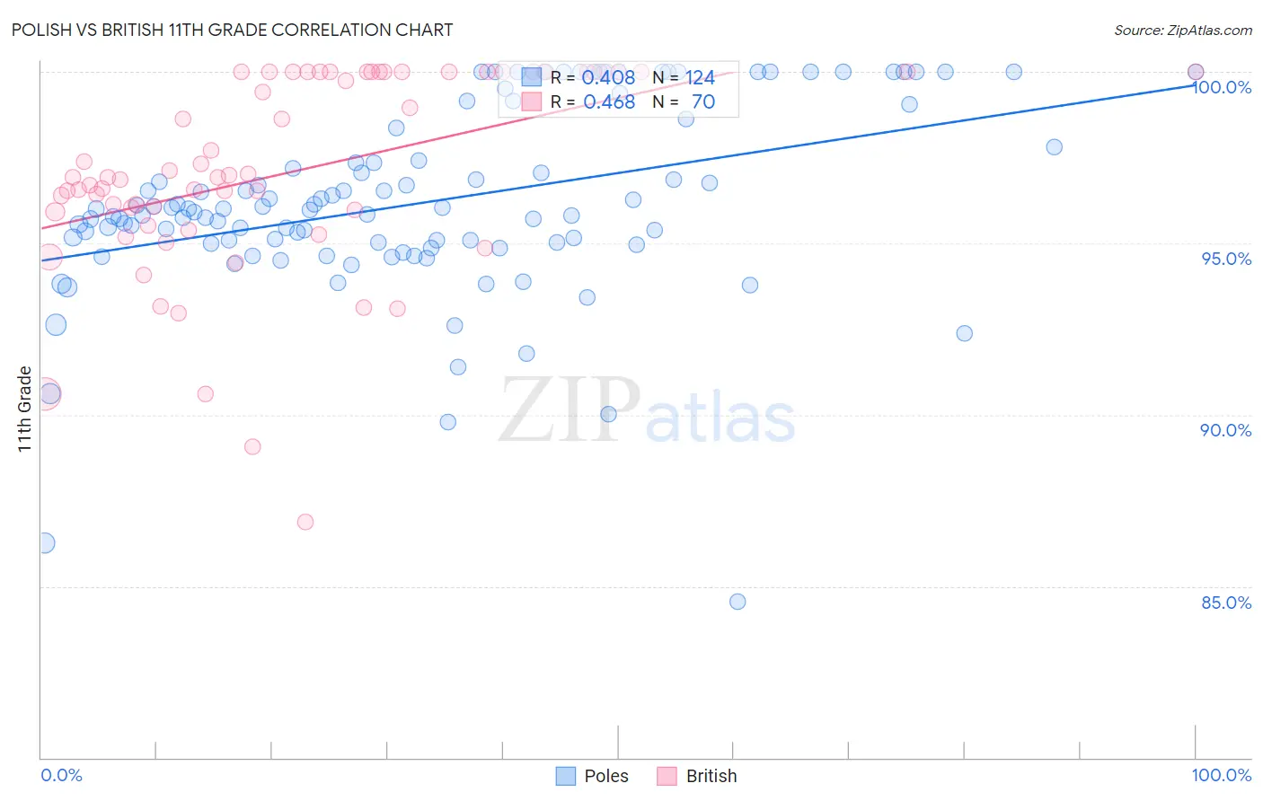 Polish vs British 11th Grade