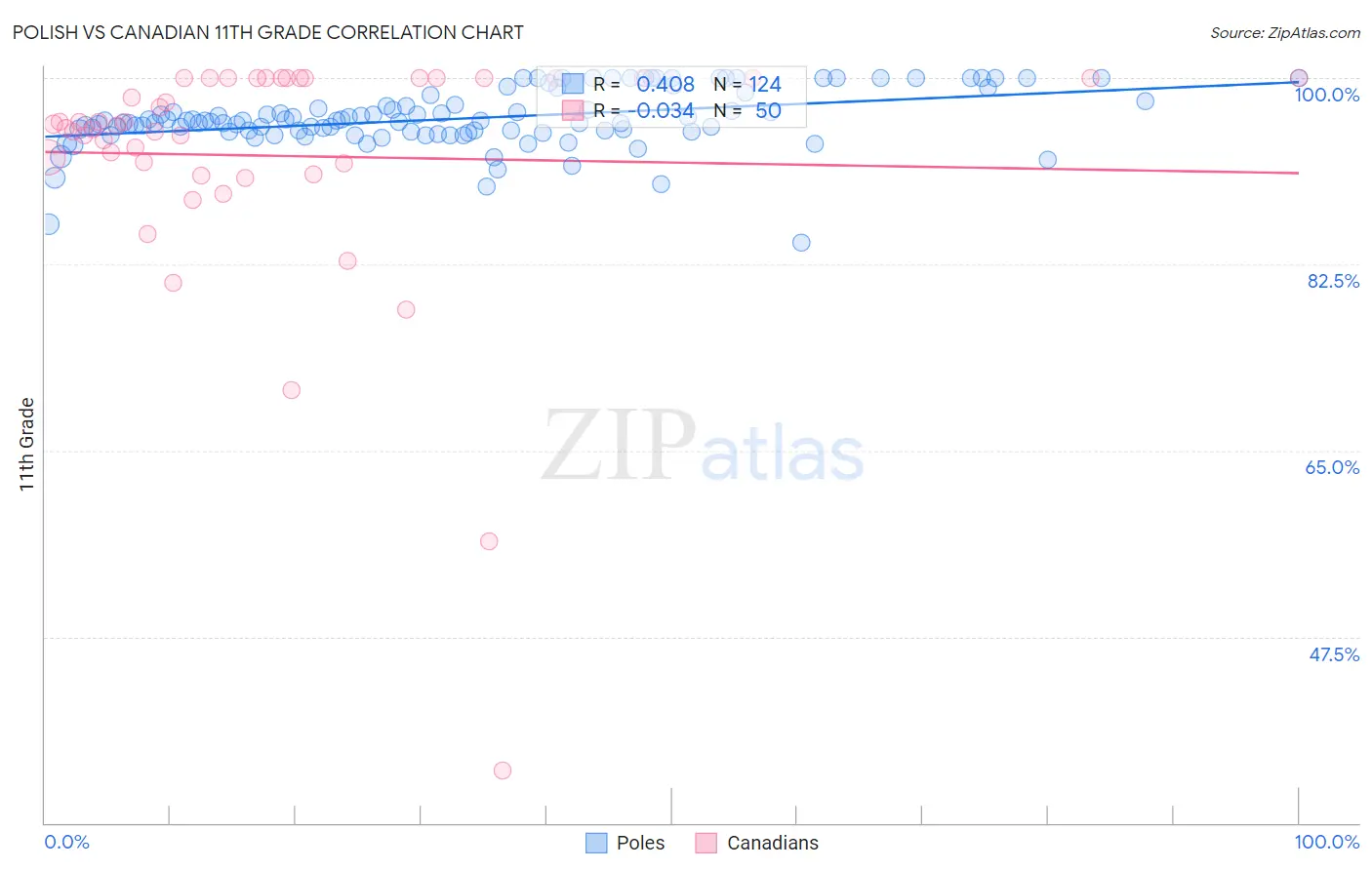 Polish vs Canadian 11th Grade