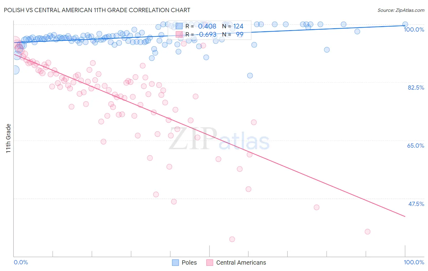 Polish vs Central American 11th Grade