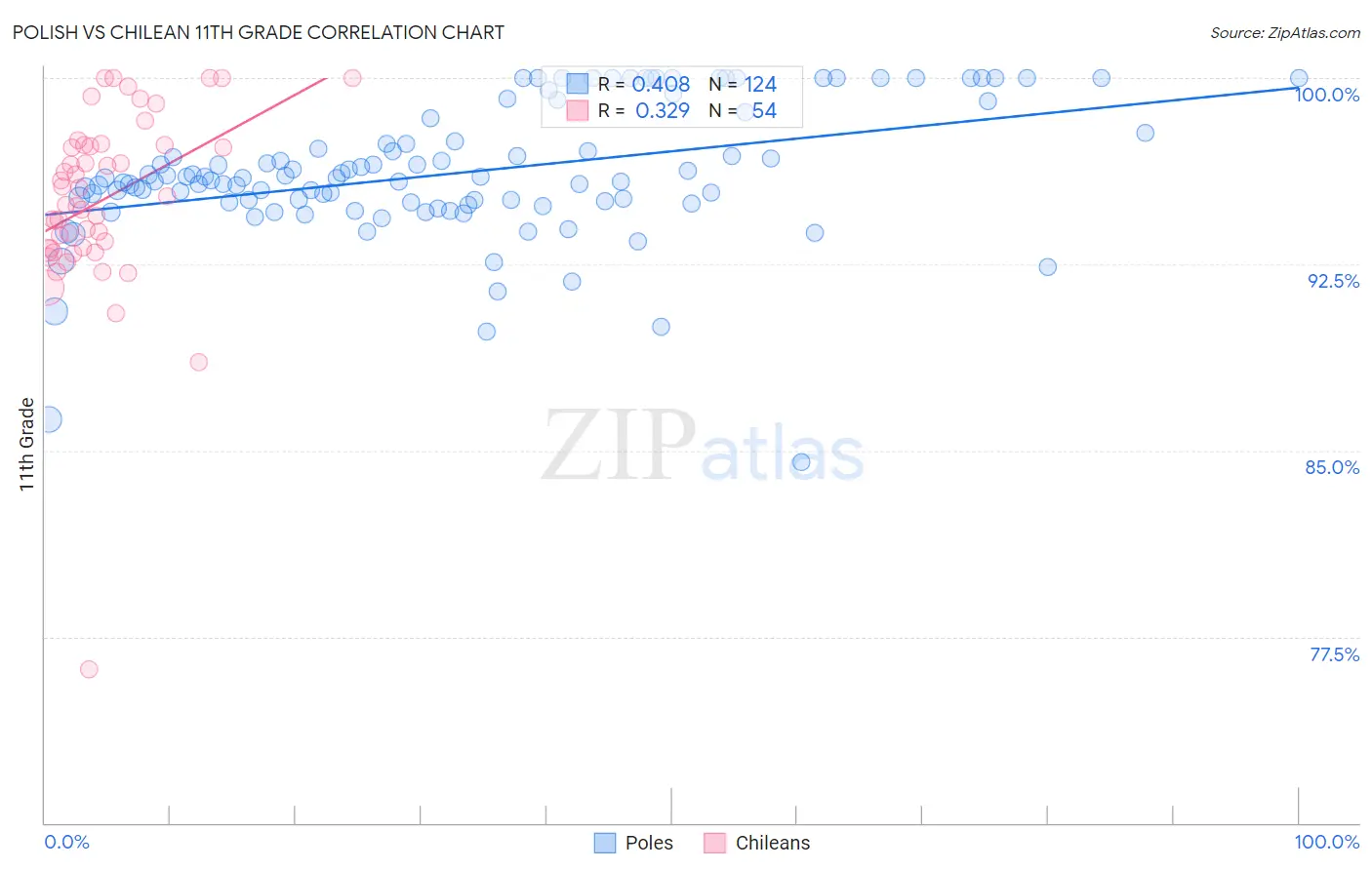 Polish vs Chilean 11th Grade