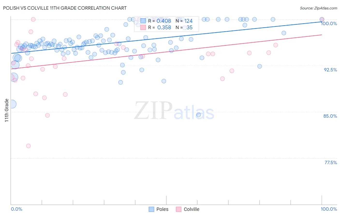 Polish vs Colville 11th Grade