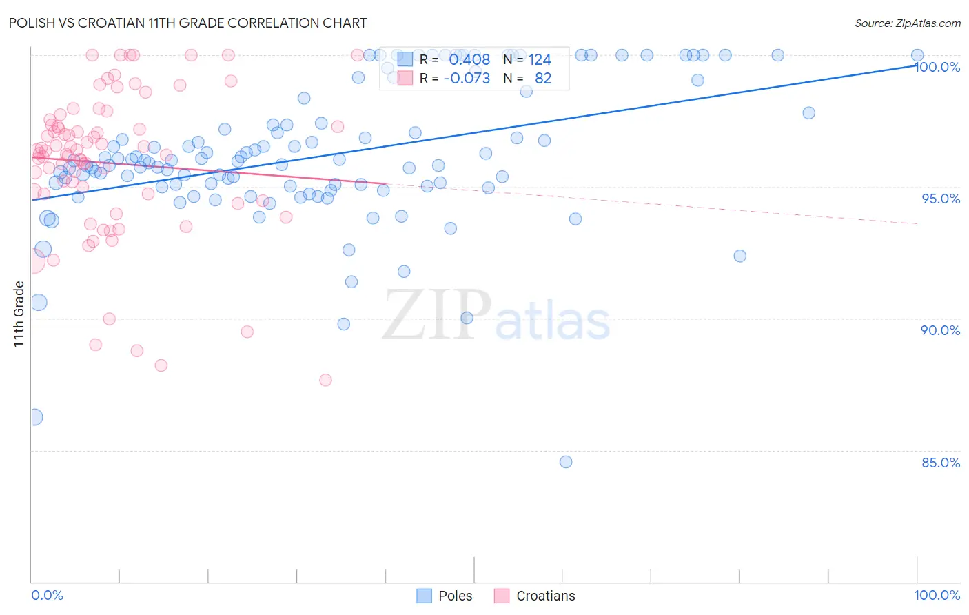 Polish vs Croatian 11th Grade