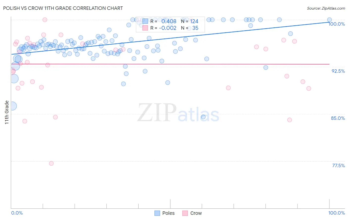 Polish vs Crow 11th Grade