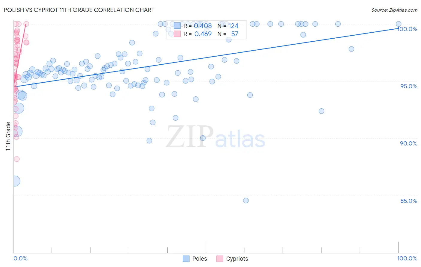 Polish vs Cypriot 11th Grade