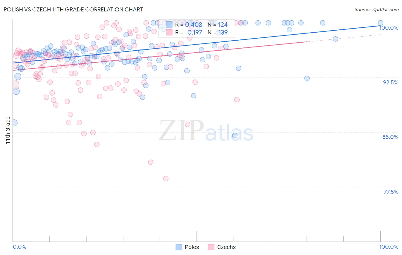 Polish vs Czech 11th Grade