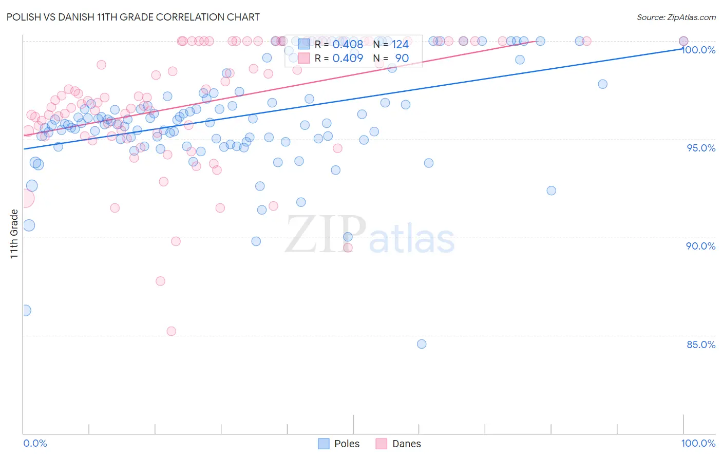 Polish vs Danish 11th Grade