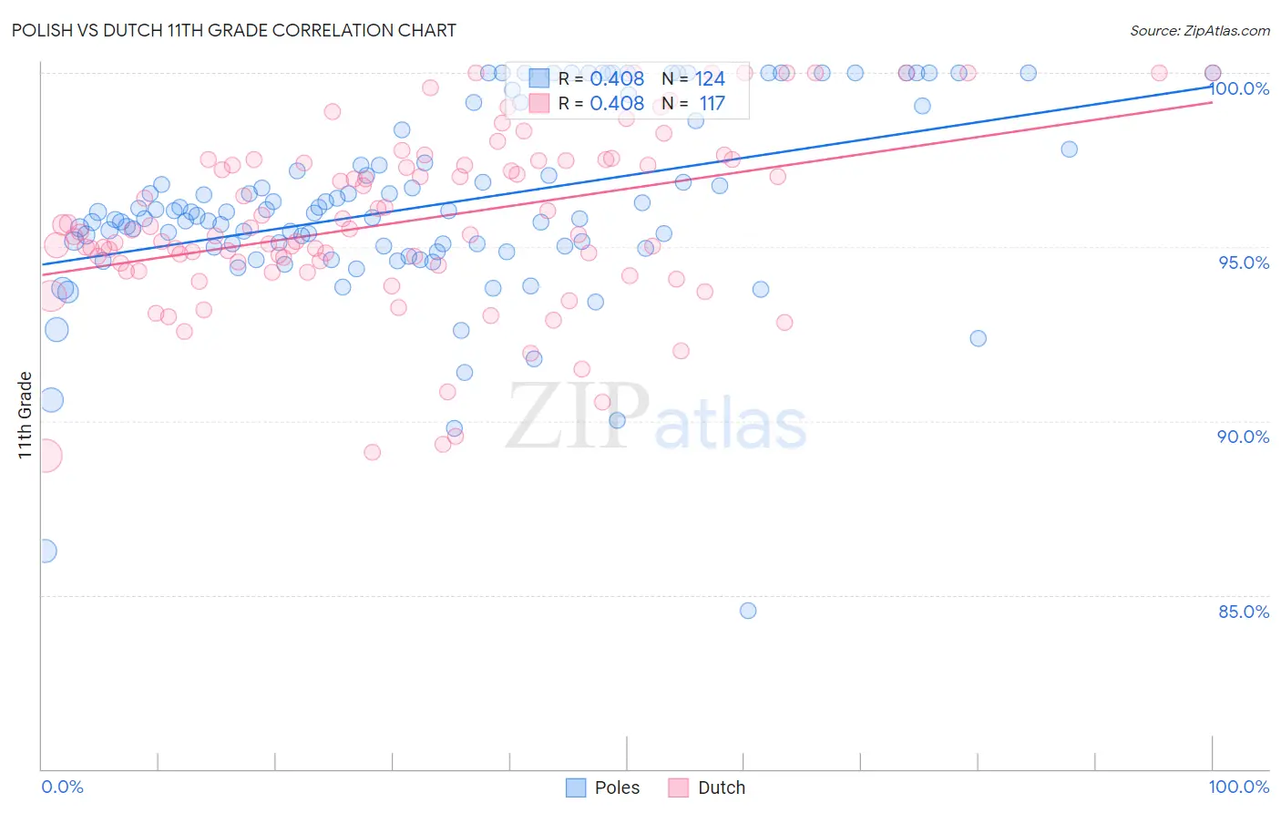 Polish vs Dutch 11th Grade